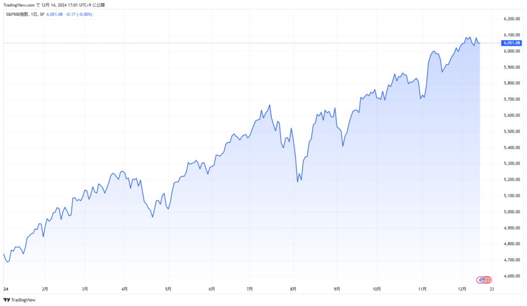 S&P500の年初来チャート