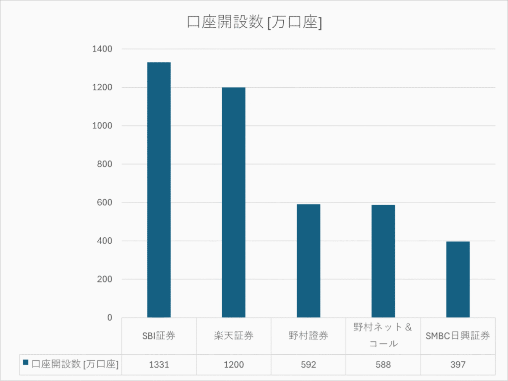 口座開設数のグラフ