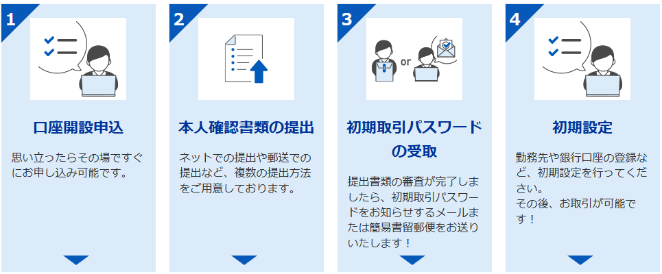 口座開設の流れ